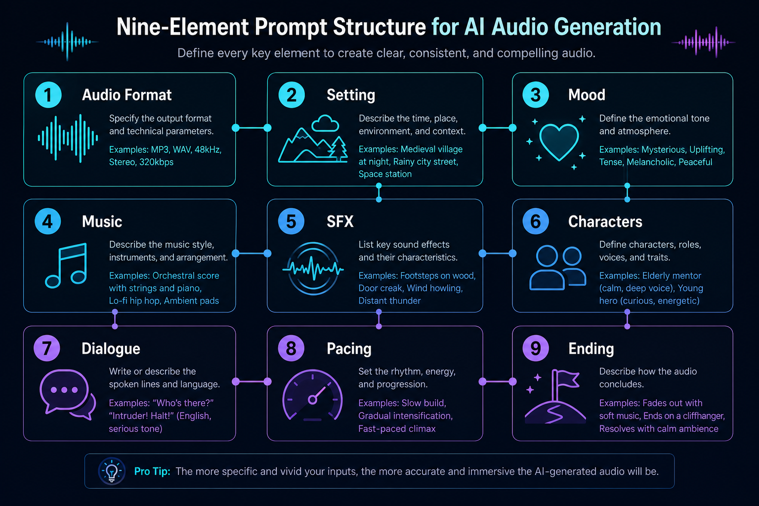 Diagram of the nine Qwen Audio 3.0 prompt elements: format, setting, mood, music, SFX, characters, dialogue, pacing and ending.